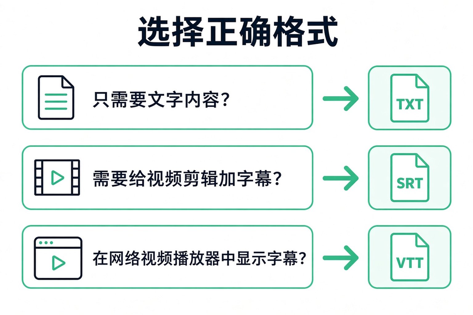 选择转录格式:TXT 仅文字,SRT 用于视频剪辑,VTT 用于网页播放器