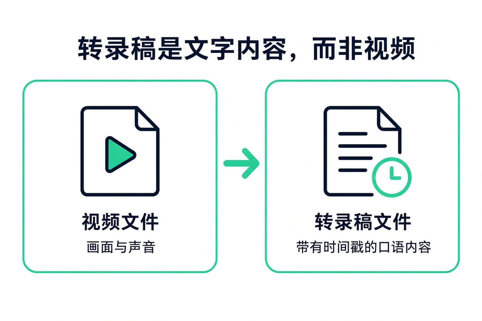 下载的转录是带时间戳的口语文字文本文件,不是视频文件