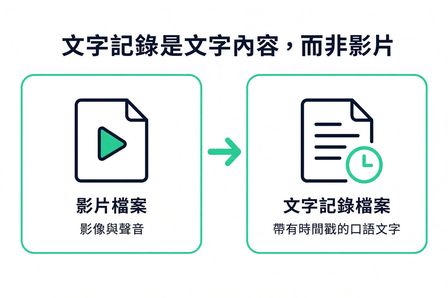 下載的逐字稿是含有時間戳記的口說文字檔,不是影片檔