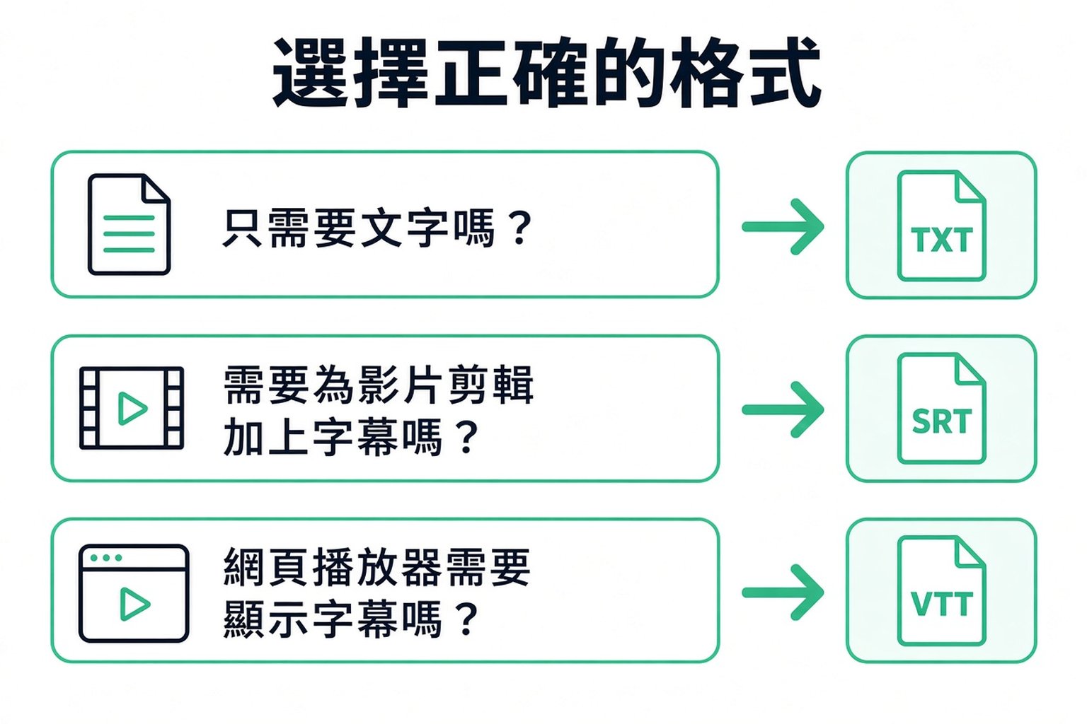 選擇逐字稿格式:只要文字就選 TXT,剪輯影片選 SRT,網頁播放器選 VTT