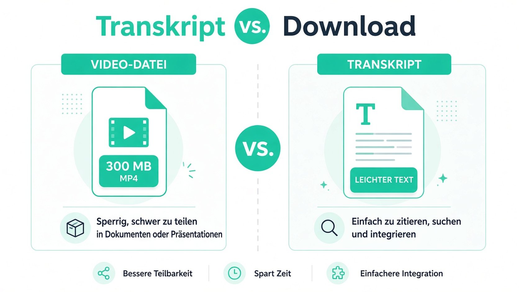 Eine Infografik, die Videodateien mit Texttranskripten vergleicht und die Vorteile der Verwendung von Transkripten für die Barrierefreiheit hervorhebt.
