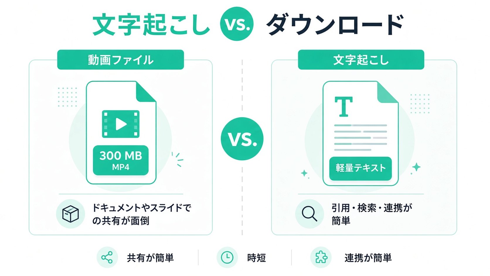 動画ファイルとテキストの文字起こしを比較し、アクセシビリティのために文字起こしを使用する利点を示すインフォグラフィック。