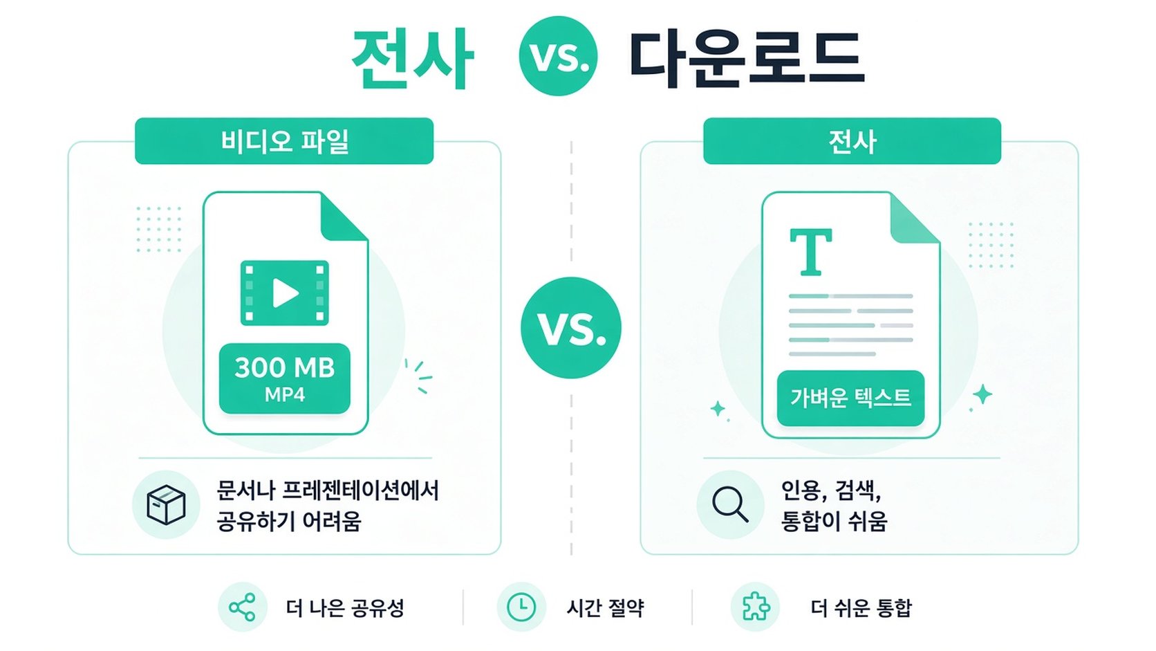 접근성 향상을 위해 transcript 사용의 이점을 강조하며 비디오 파일과 텍스트 transcript를 비교하는 인포그래픽입니다.