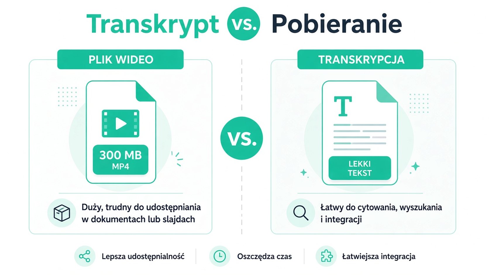 Infografika porównująca pliki wideo z transkrypcjami tekstowymi, podkreślająca korzyści z używania transkrypcji pod kątem dostępności.