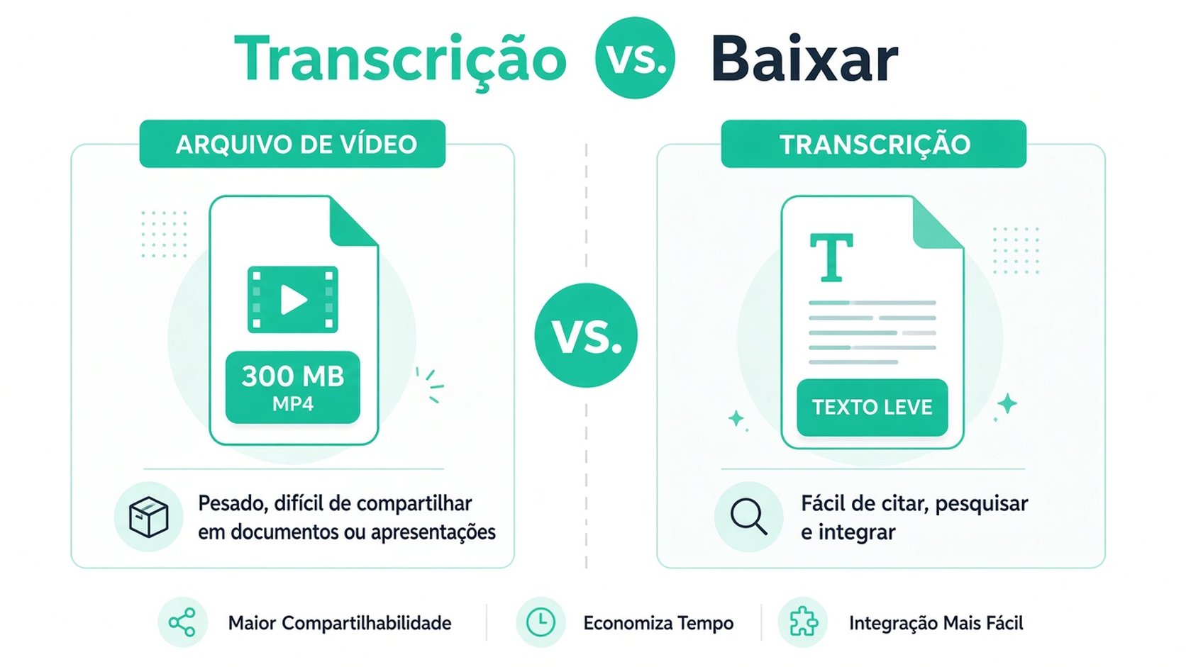 Um infográfico comparando arquivos de vídeo com transcrições de texto e destacando os benefícios do uso de transcrições para acessibilidade.