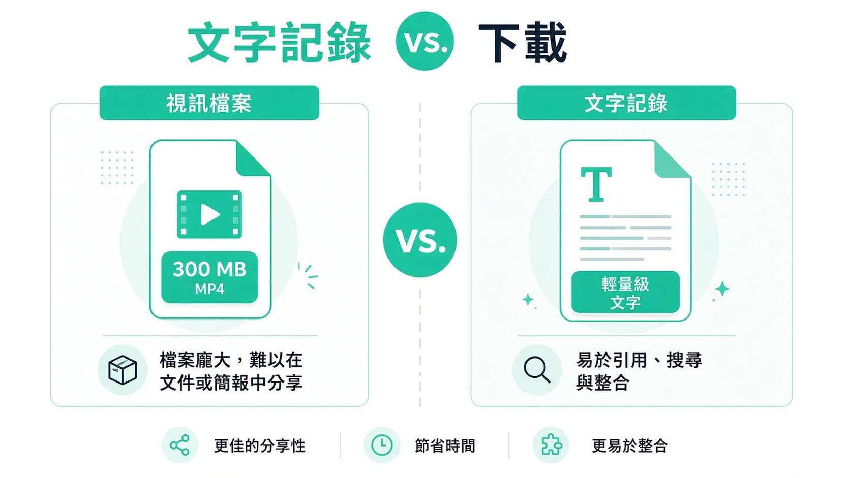 一張比較影片檔案與文字逐字稿的資訊圖,突顯使用逐字稿對無障礙性的好處。