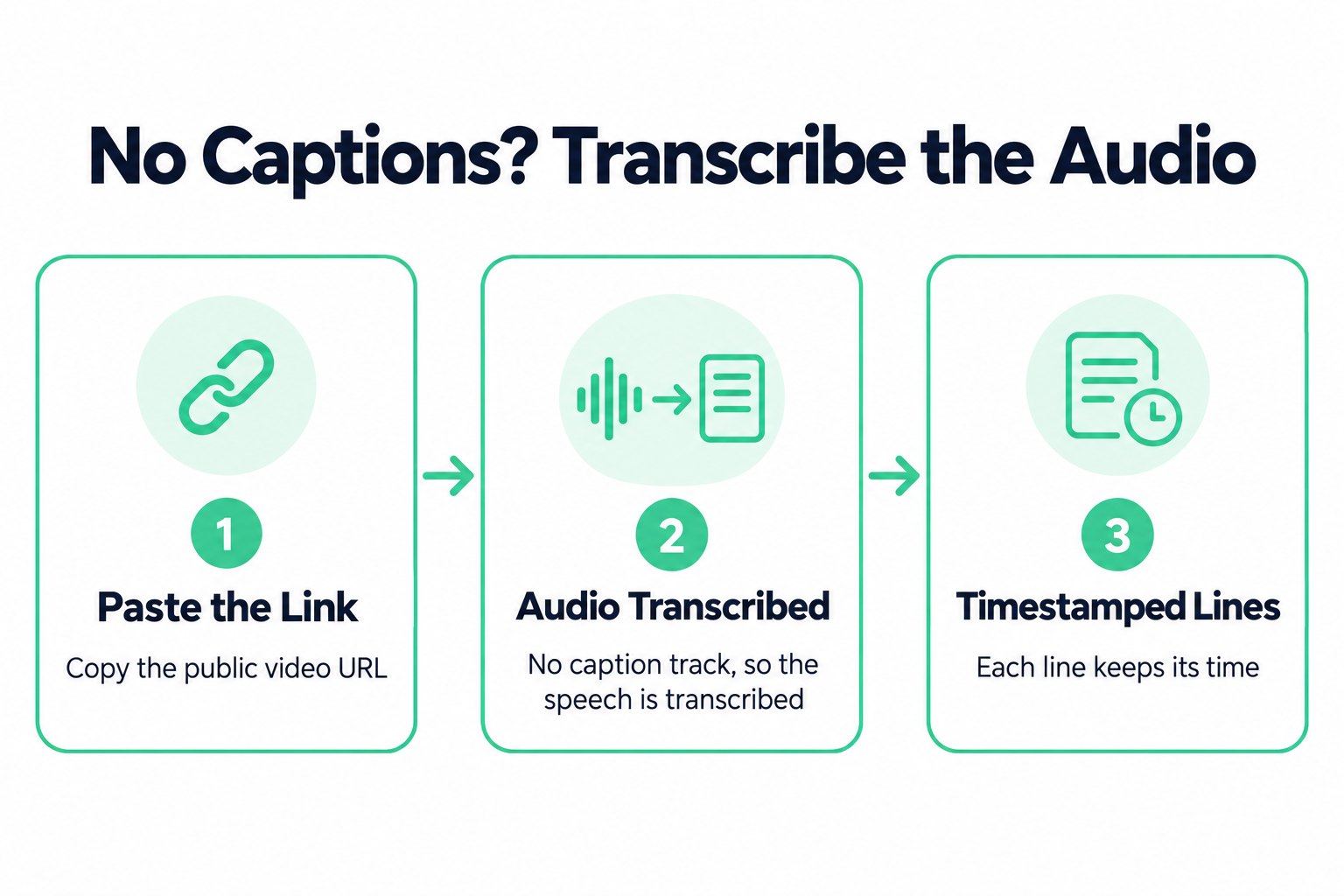 Three steps for a video without captions: paste the link, the audio is transcribed, and timestamped lines come back
