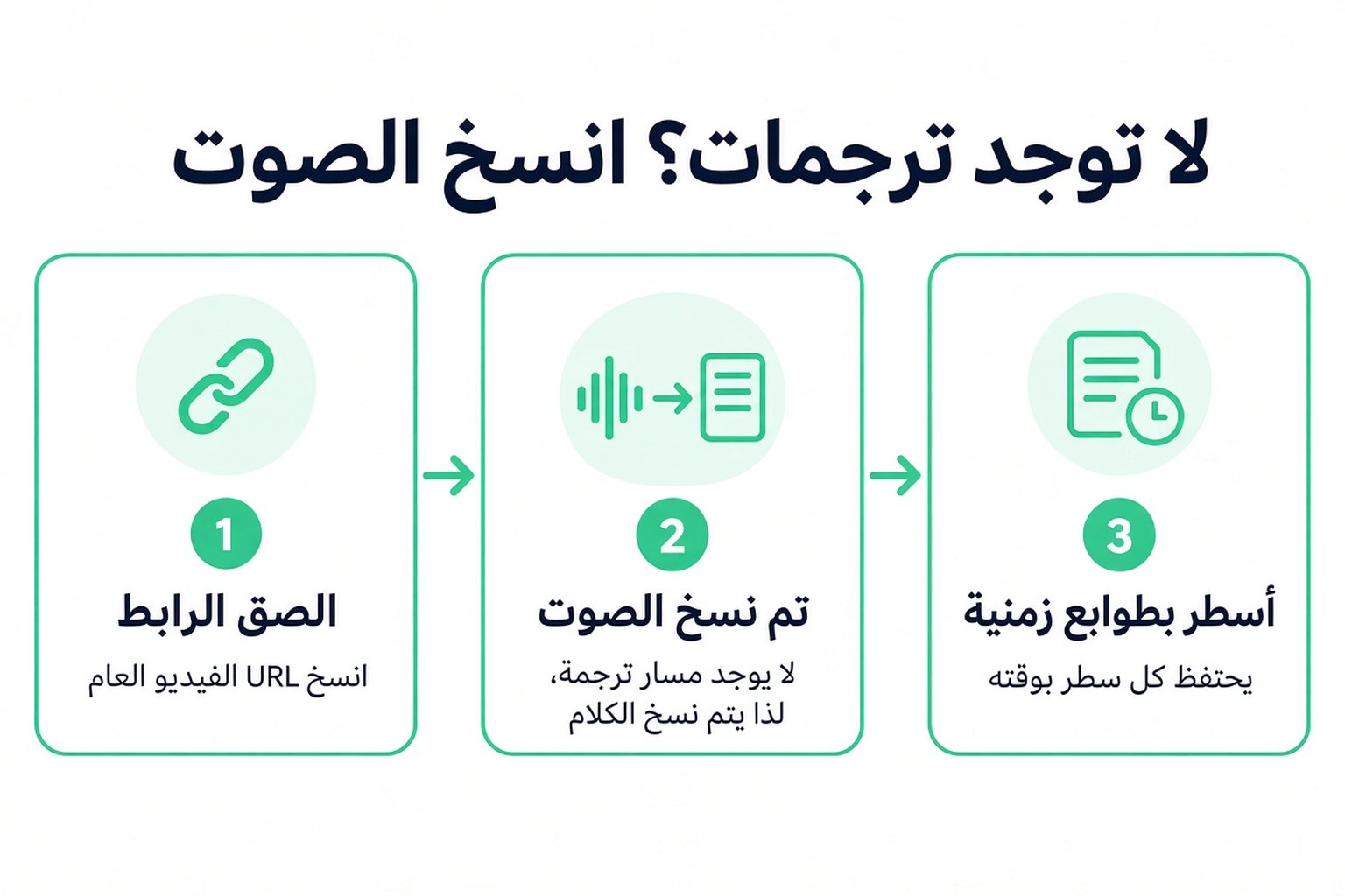 ثلاث خطوات لفيديو بلا ترجمات: الصق الرابط، ثم يُفرَّغ الصوت نصًا، ثم تظهر أسطر موقوتة بطوابع زمنية