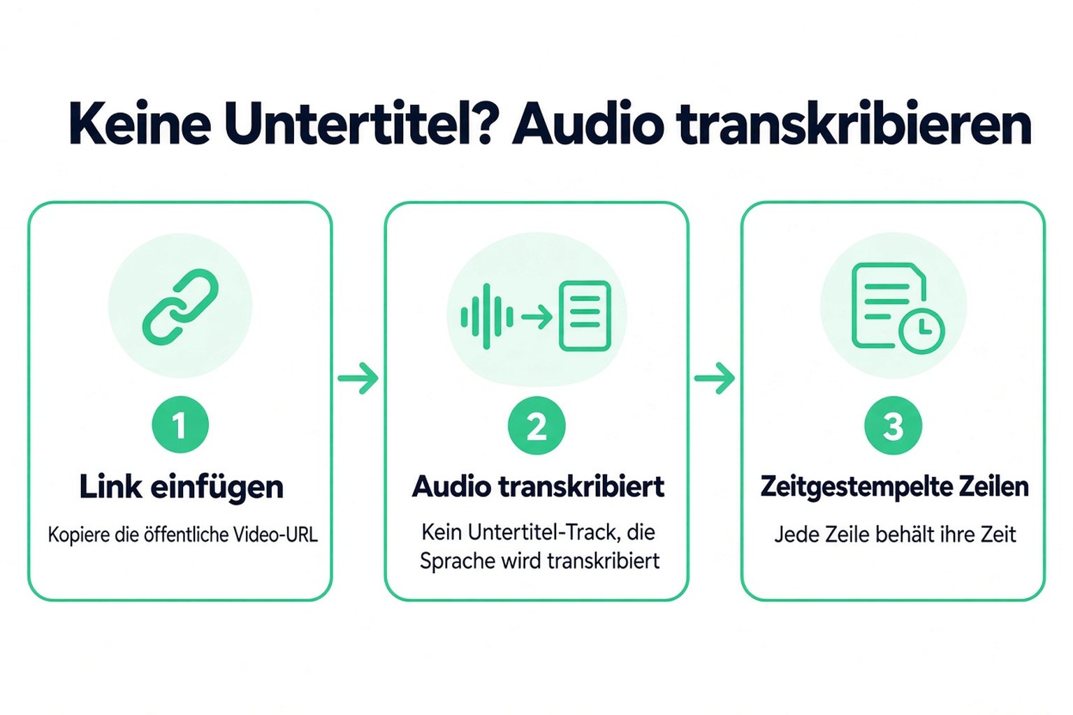 Drei Schritte für ein Video ohne Untertitel: Link einfügen, die Tonspur wird transkribiert und Zeilen mit Zeitstempeln kommen zurück