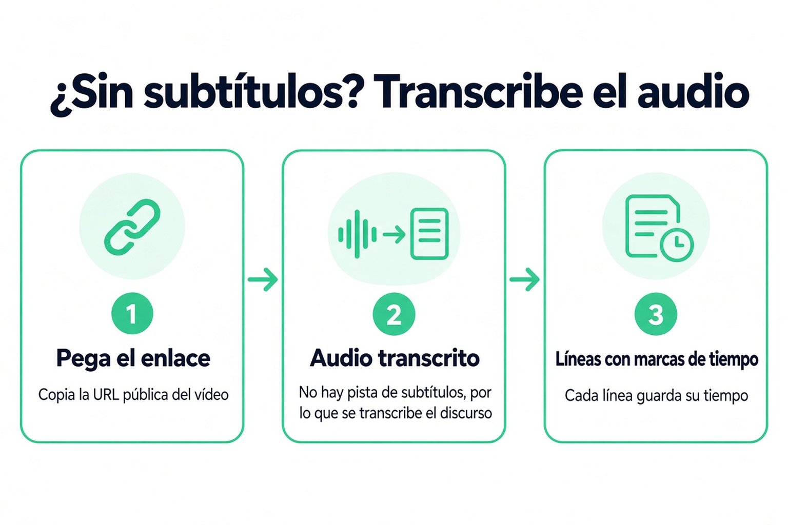 Tres pasos para un video sin subtítulos: pega el enlace, se transcribe el audio y vuelven las líneas con marcas de tiempo