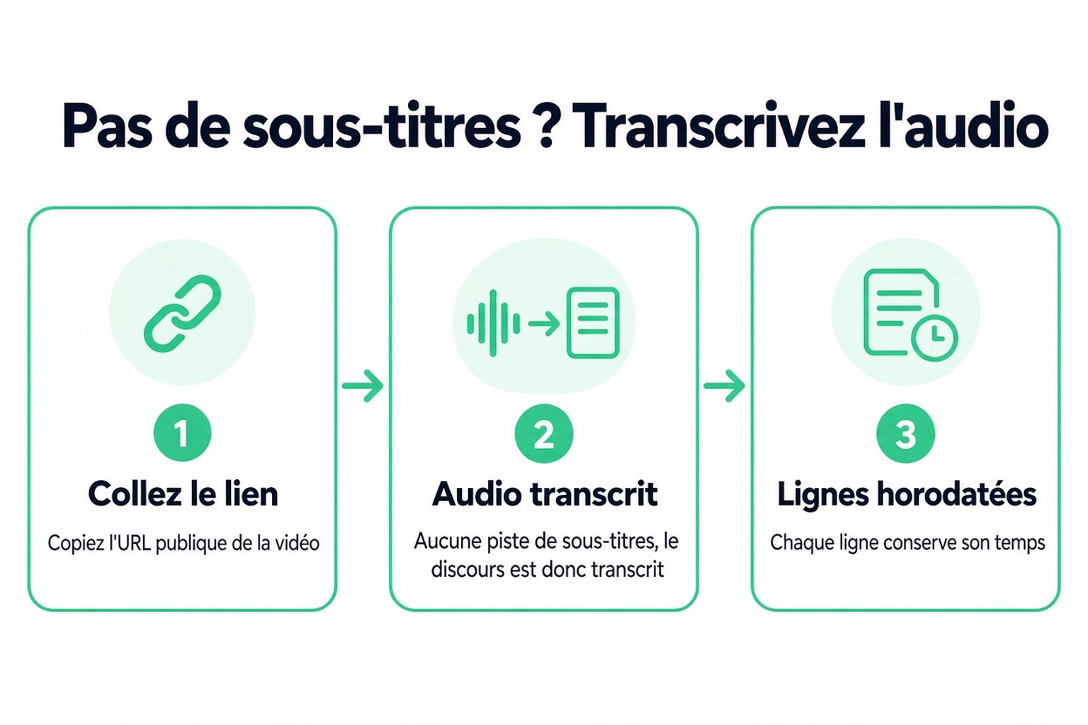 Trois étapes pour une vidéo sans sous-titres : coller le lien, l'audio est transcrit et les lignes horodatées reviennent