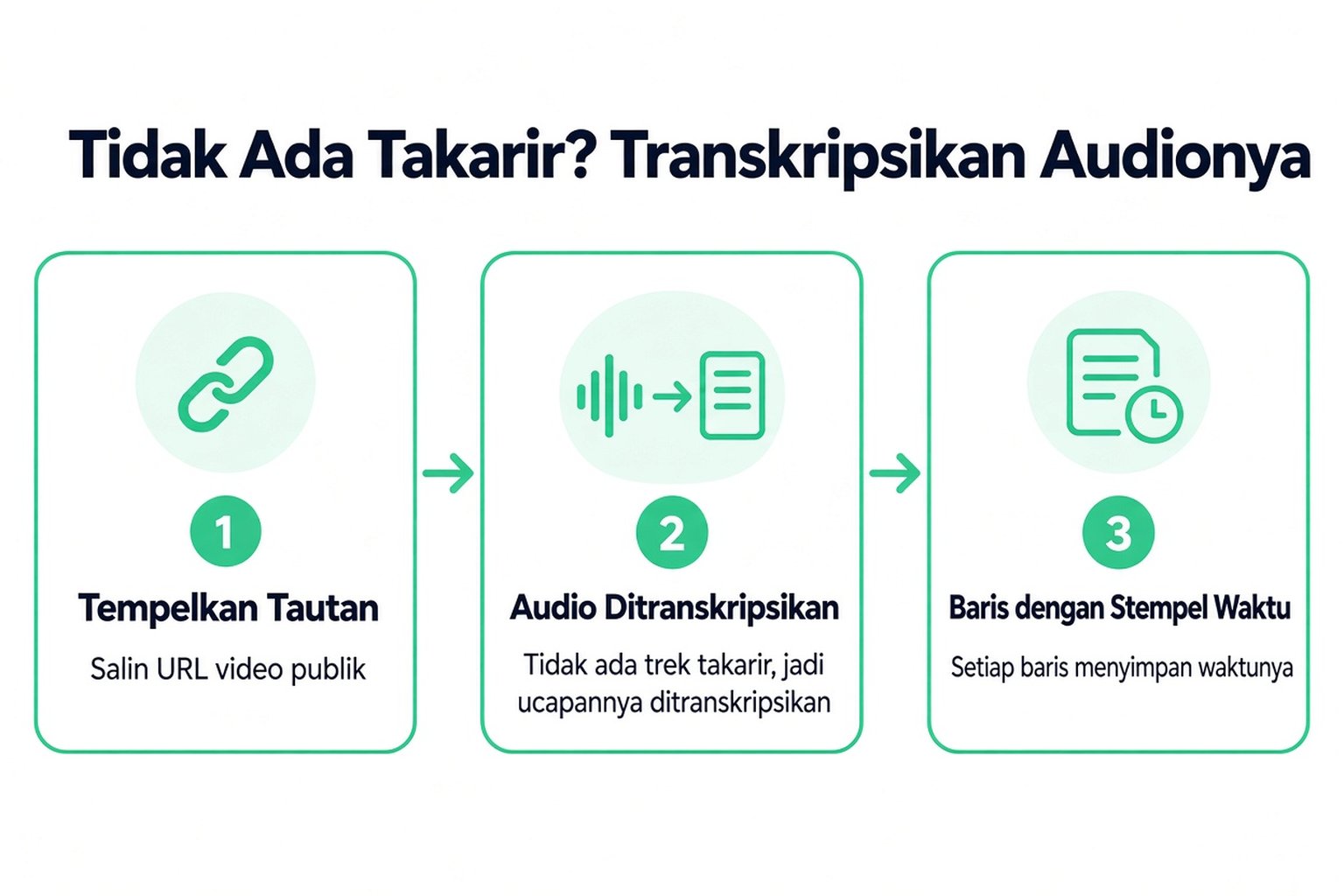 Tiga langkah untuk video tanpa takarir: tempel tautan, audio ditranskripsikan, dan baris berstempel waktu kembali