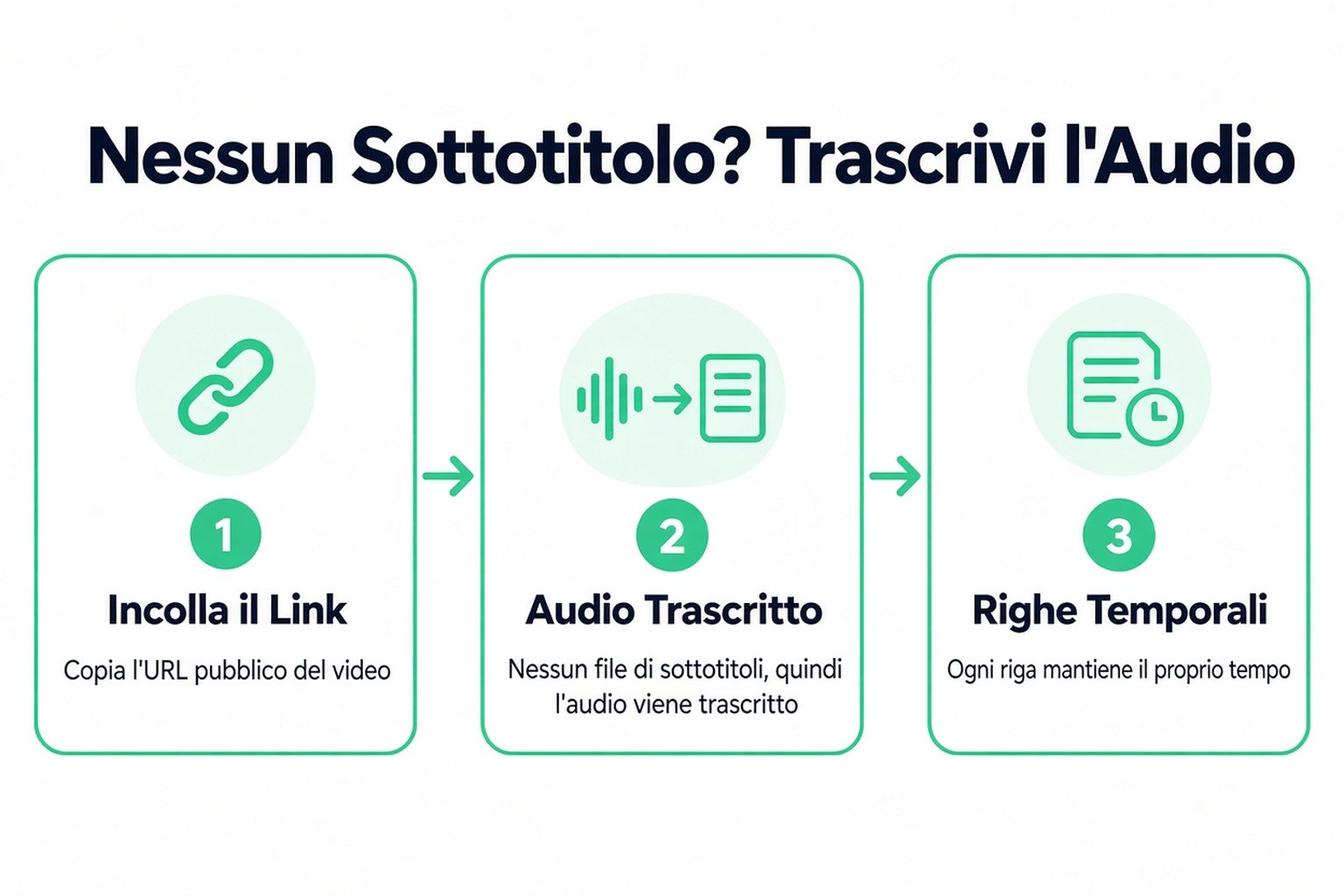 Tre passaggi per un video senza sottotitoli: incolla il link, l'audio viene trascritto e tornano indietro righe con timestamp