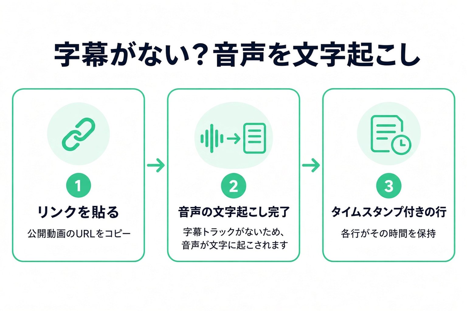 字幕のない動画の 3 ステップ:リンクを貼り付けると、音声が文字起こしされ、タイムスタンプ付きの行が返ってきます