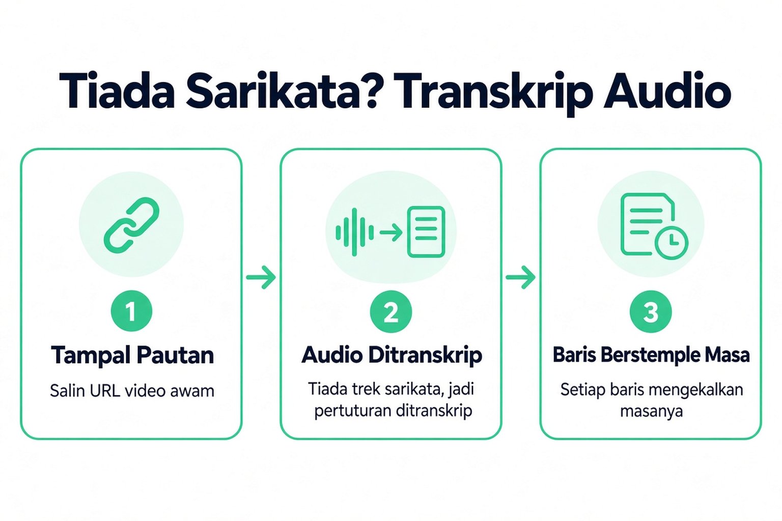 Tiga langkah untuk video tanpa sari kata: tampal pautan, audio ditranskripsikan, dan baris bercap masa dikembalikan
