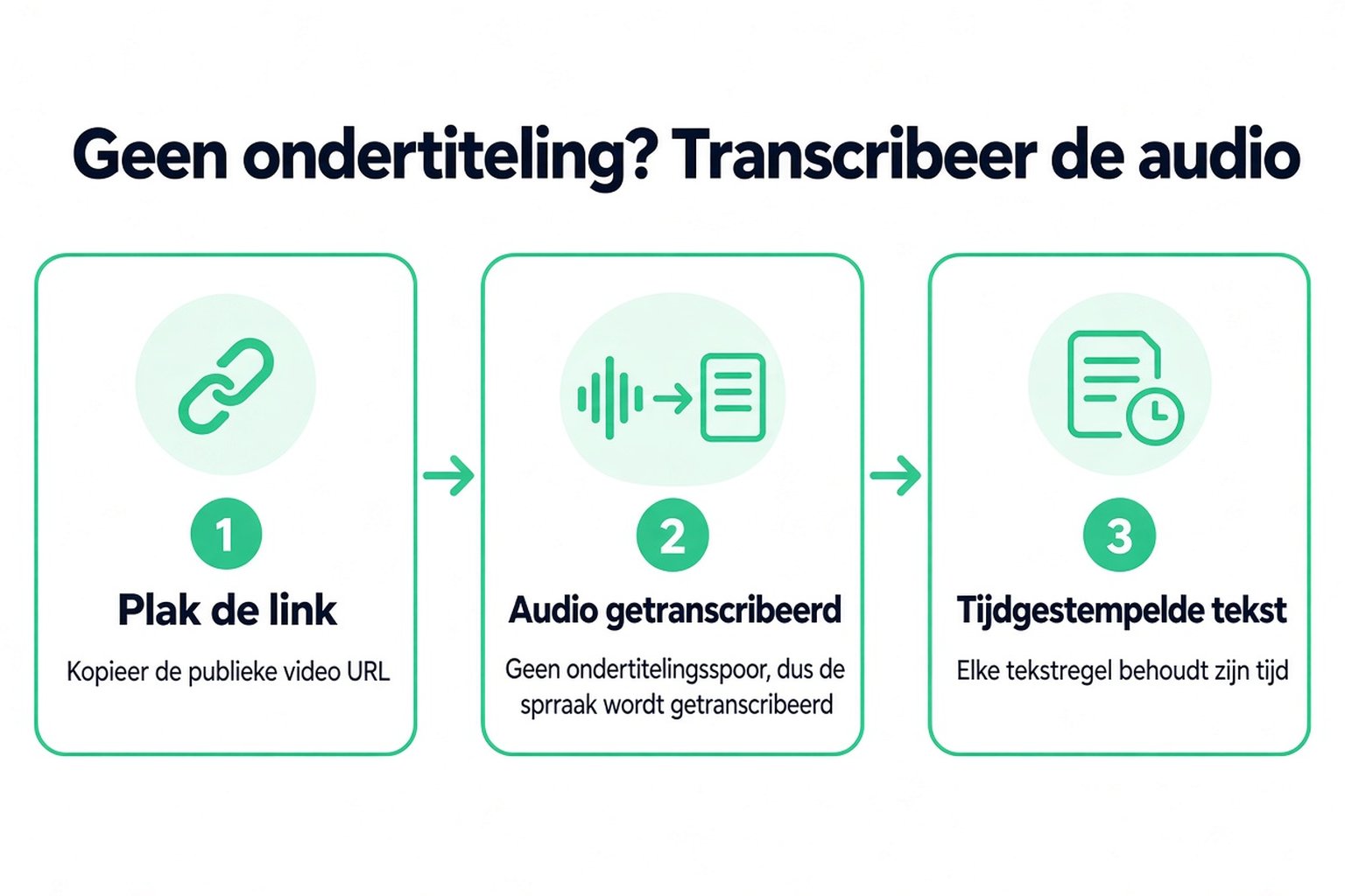 Drie stappen voor een video zonder ondertitels: plak de link, de audio wordt getranscribeerd en je krijgt regels met tijdstempels terug