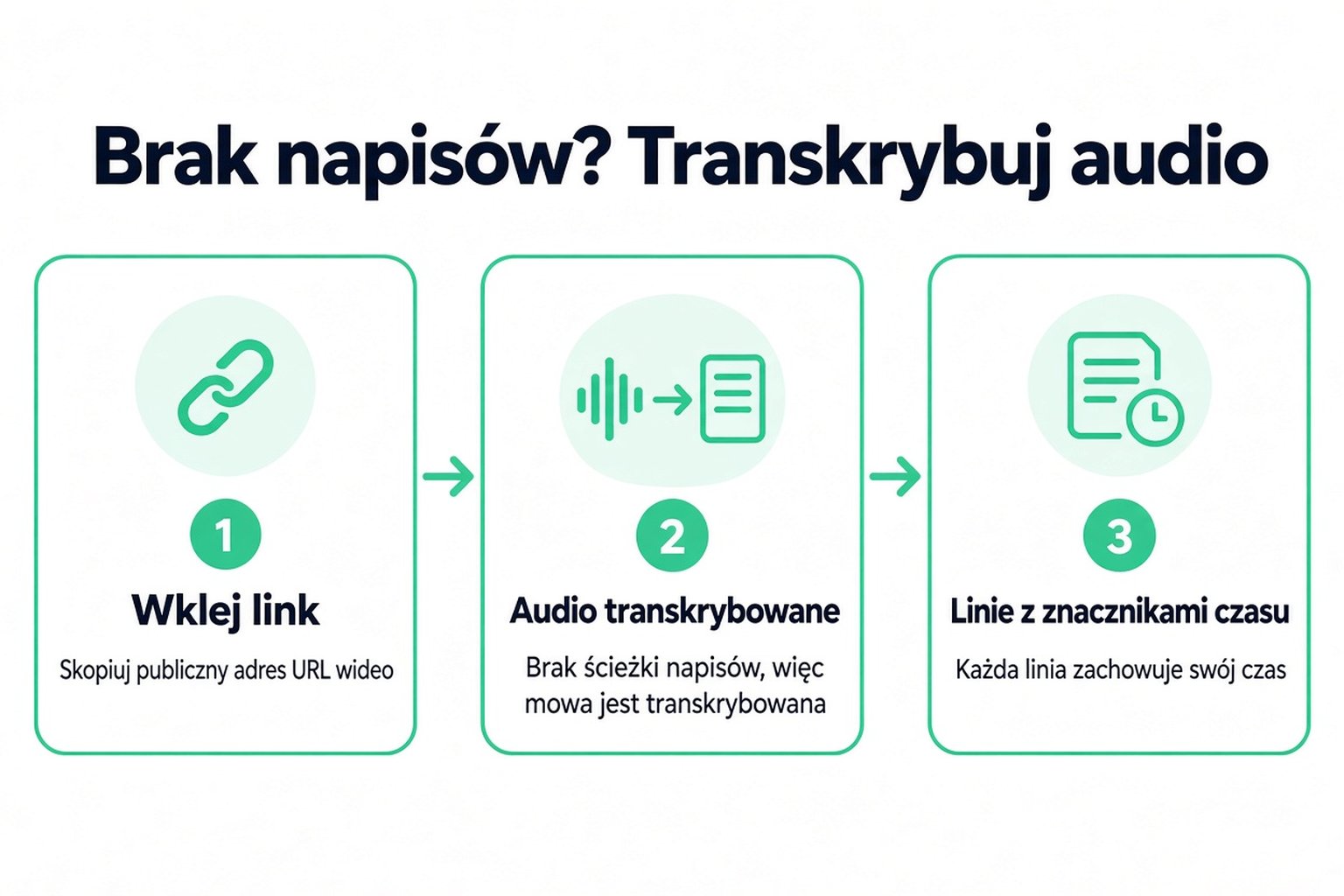 Trzy kroki dla filmu bez napisów: wklej link, dźwięk zostaje transkrybowany, a w zamian dostajesz wiersze ze znacznikami czasu