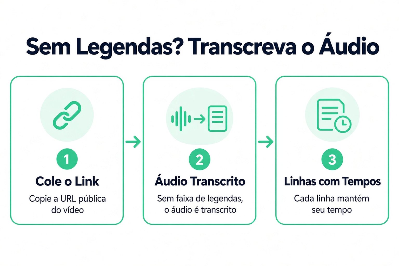 Três passos para um vídeo sem legendas: cole o link, o áudio é transcrito e as linhas com marcações de tempo voltam