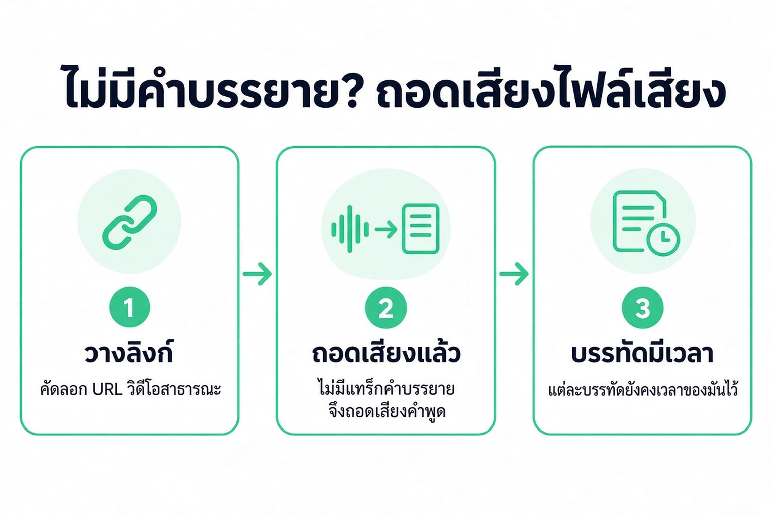 สามขั้นตอนสำหรับวิดีโอที่ไม่มีคำบรรยาย วางลิงก์ เสียงถูกถอดเป็นข้อความ และได้บรรทัดพร้อมเวลากำกับกลับมา