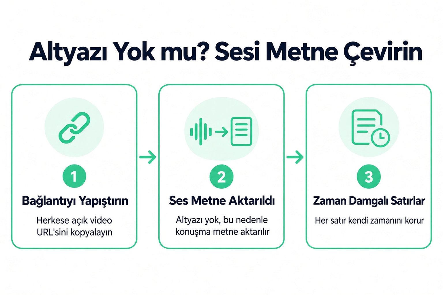 Altyazısı olmayan bir video için üç adım: bağlantıyı yapıştır, ses yazıya dökülür ve zaman damgalı satırlar geri gelir