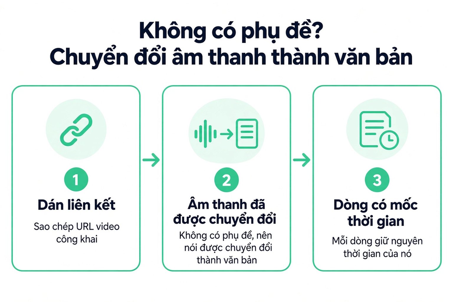 Ba bước cho video không có phụ đề: dán liên kết, âm thanh được chép lời và các dòng có dấu thời gian hiện ra