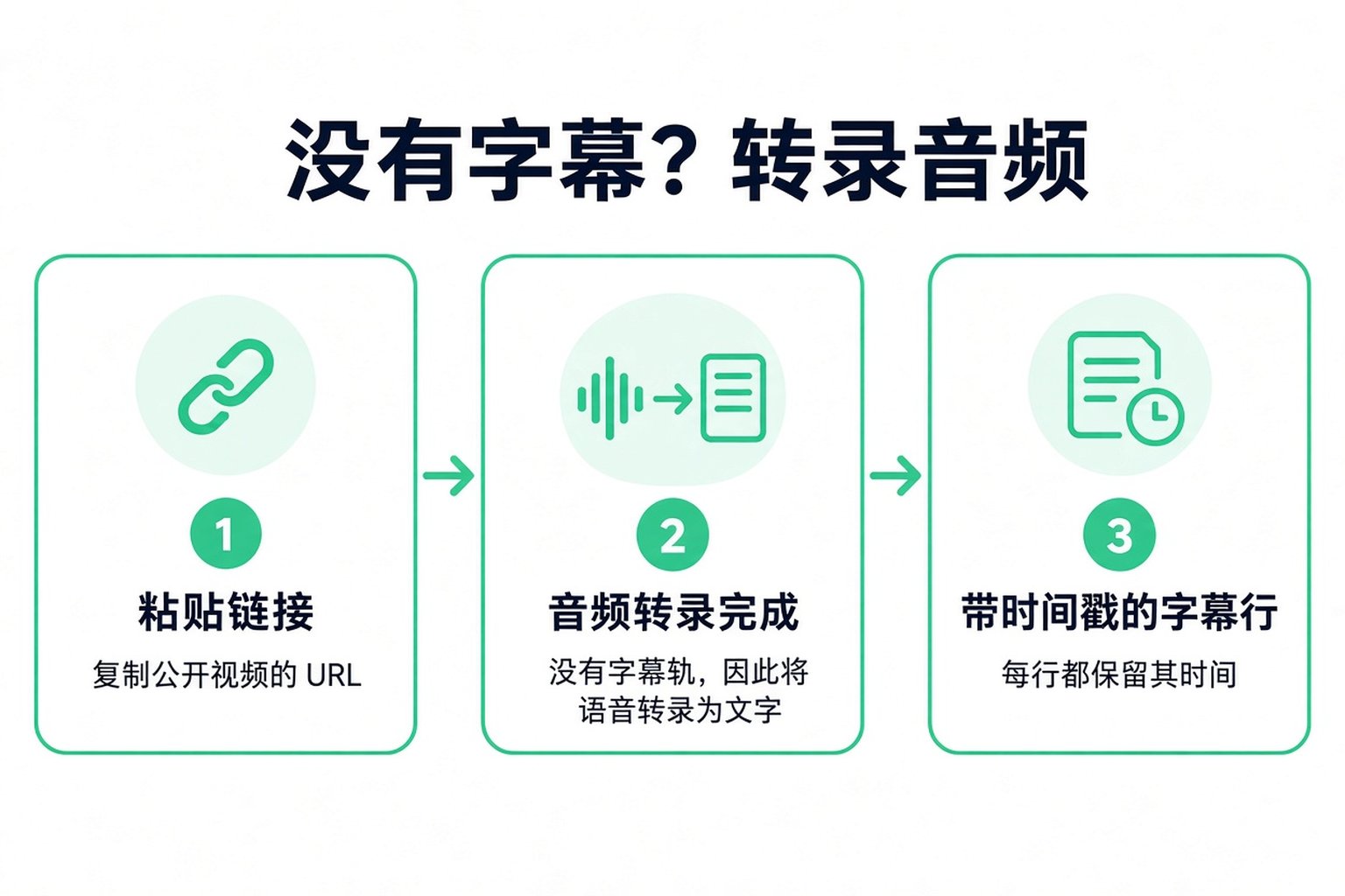 无字幕视频的三个步骤:粘贴链接,音频被转录,返回带时间戳的文本行