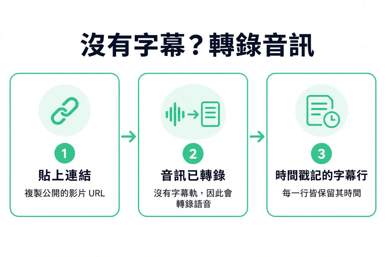 沒有字幕的影片只需三步驟:貼上連結、轉錄音訊,然後取回含時間戳記的逐行內容