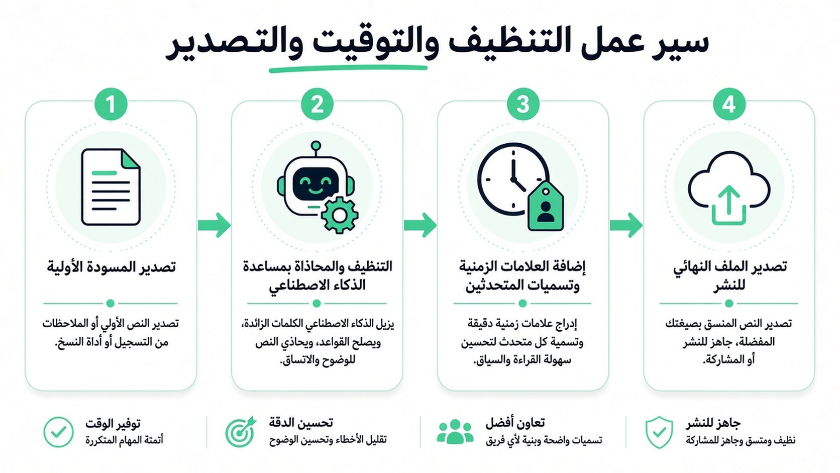 رسم بياني من أربع خطوات يوضح سير عمل لتنظيف نصوص المقابلات المهنية وإضافة الطوابع الزمنية إليها وتصديرها.