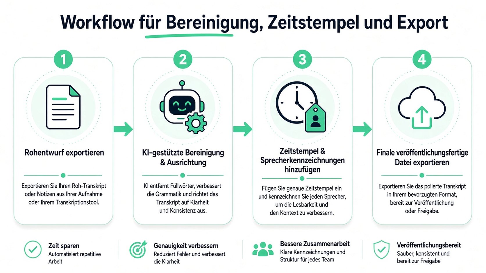 Eine vierstufige Infografik, die einen Workflow zum Bereinigen, Versehen mit Zeitstempeln und Exportieren professioneller Interviewtranskripte veranschaulicht.
