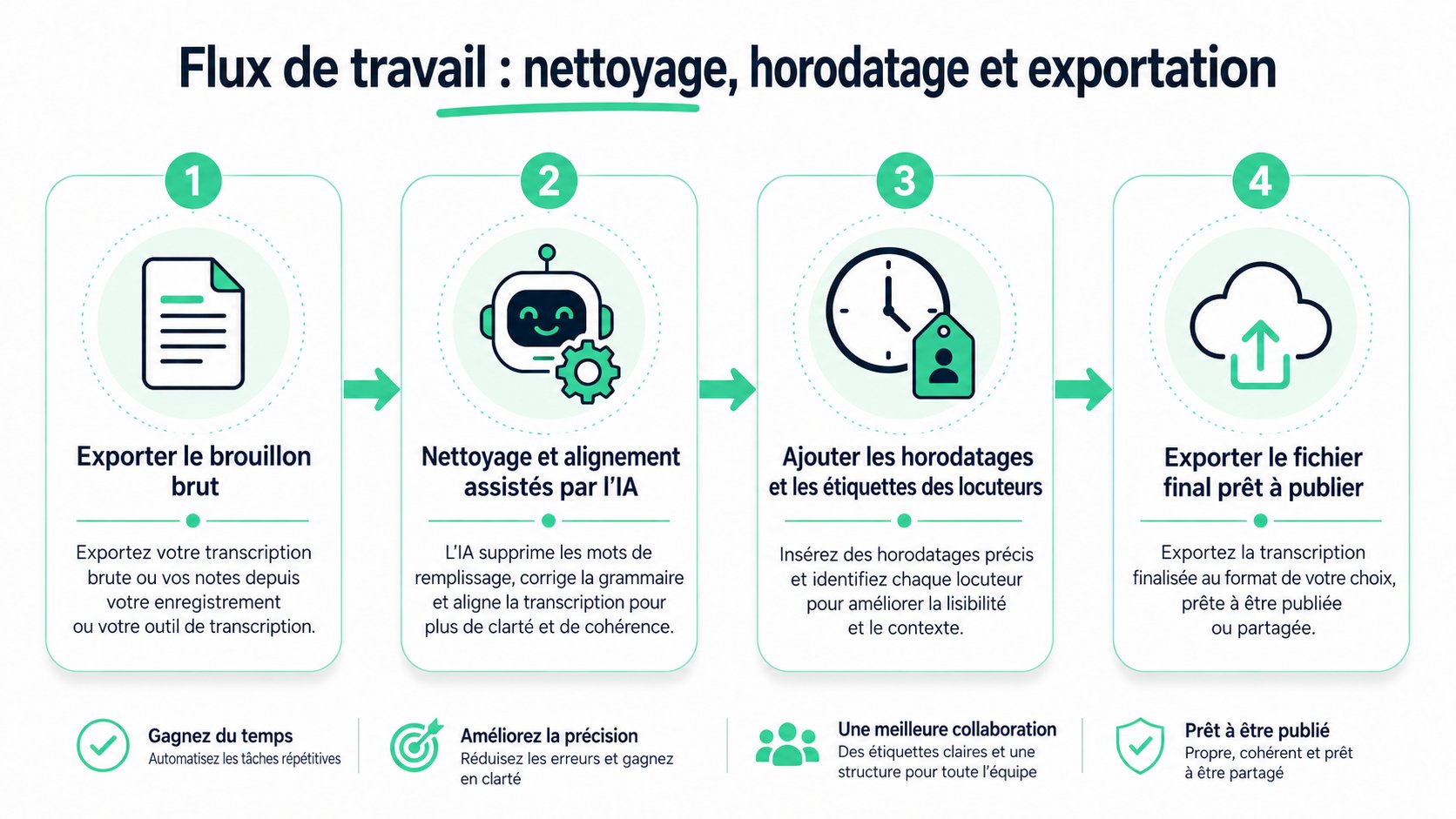 Infographie en quatre étapes illustrant un flux de travail pour nettoyer, horodater et exporter des transcriptions professionnelles d’interviews.