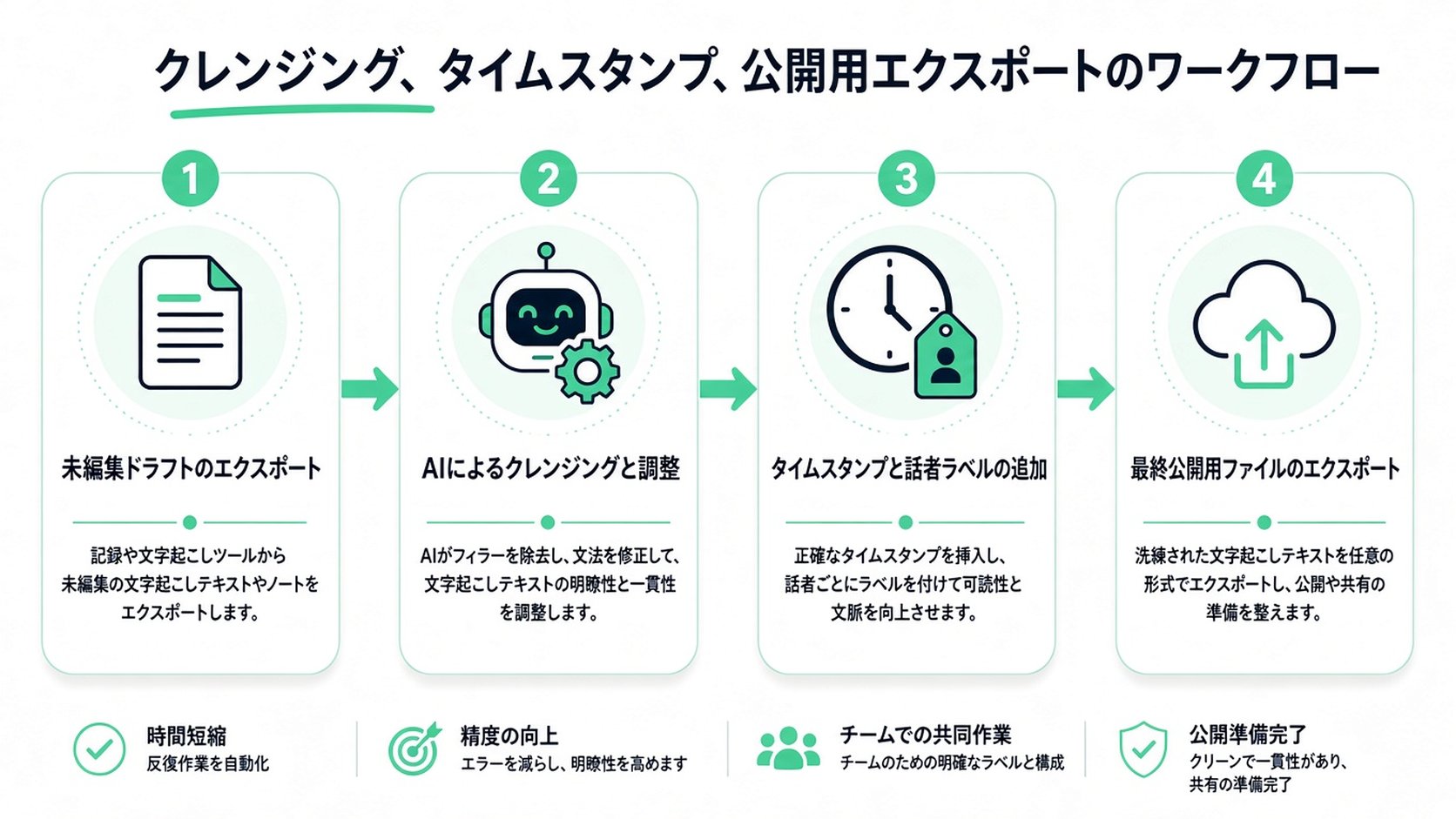 プロフェッショナルなインタビュー文字起こしのクリーニング、タイムスタンプ付与、エクスポートのワークフローを示す4段階のインフォグラフィック。