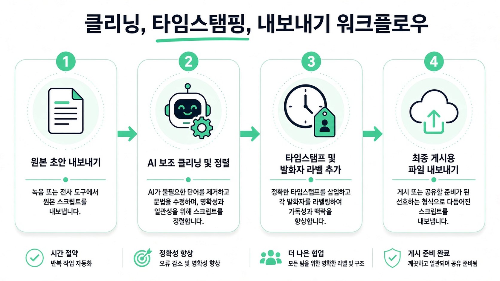 전문 인터뷰 전사본을 정리하고 타임스탬프를 추가한 뒤 내보내는 워크플로를 보여 주는 4단계 인포그래픽.