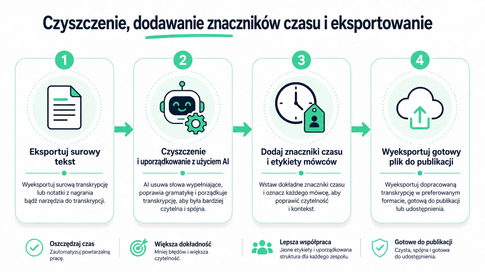Infografika składająca się z czterech kroków, ilustrująca workflow czyszczenia, dodawania znaczników czasu i eksportowania profesjonalnych transkrypcji wywiadów.