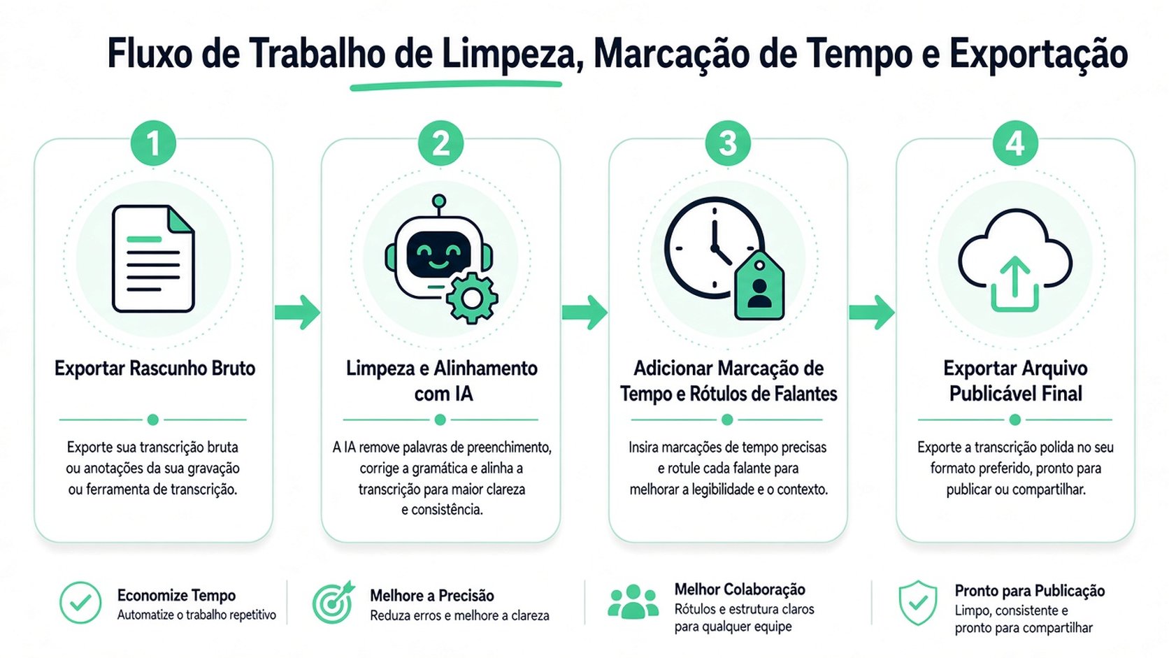 Um infográfico de quatro etapas que ilustra um fluxo de trabalho para limpar, cronometrar e exportar transcrições profissionais de entrevistas.