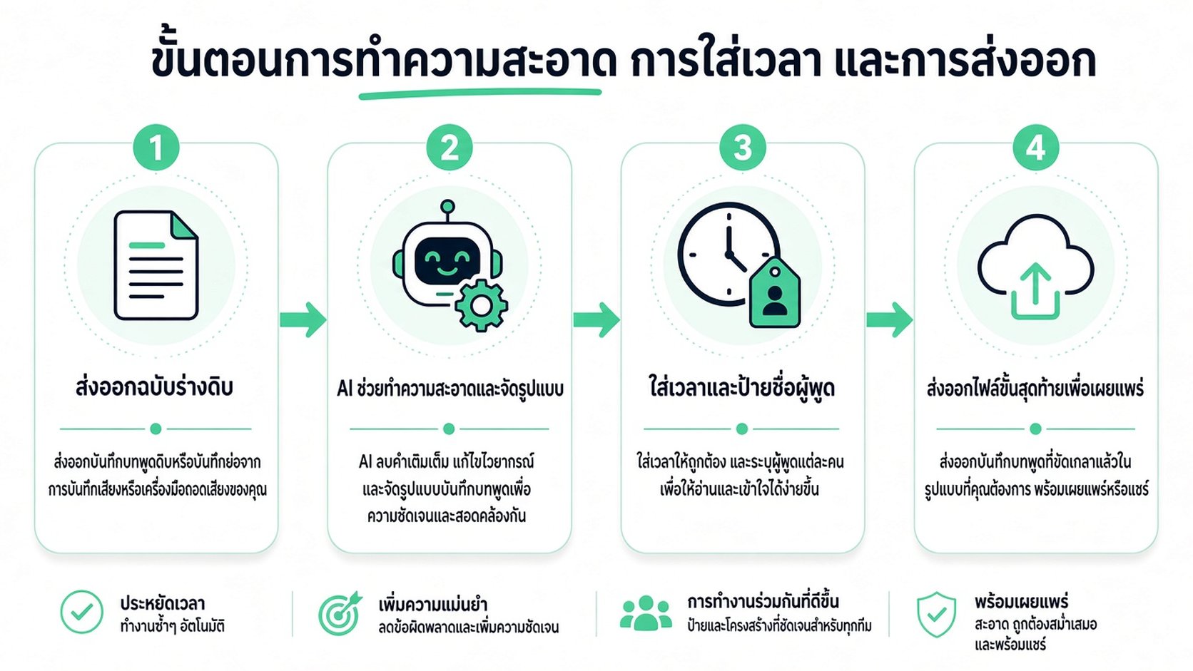 อินโฟกราฟิกสี่ขั้นตอนที่แสดงเวิร์กโฟลว์สำหรับการทำความสะอาด การประทับเวลา และการส่งออกทรานสคริปต์บทสัมภาษณ์ระดับมืออาชีพ