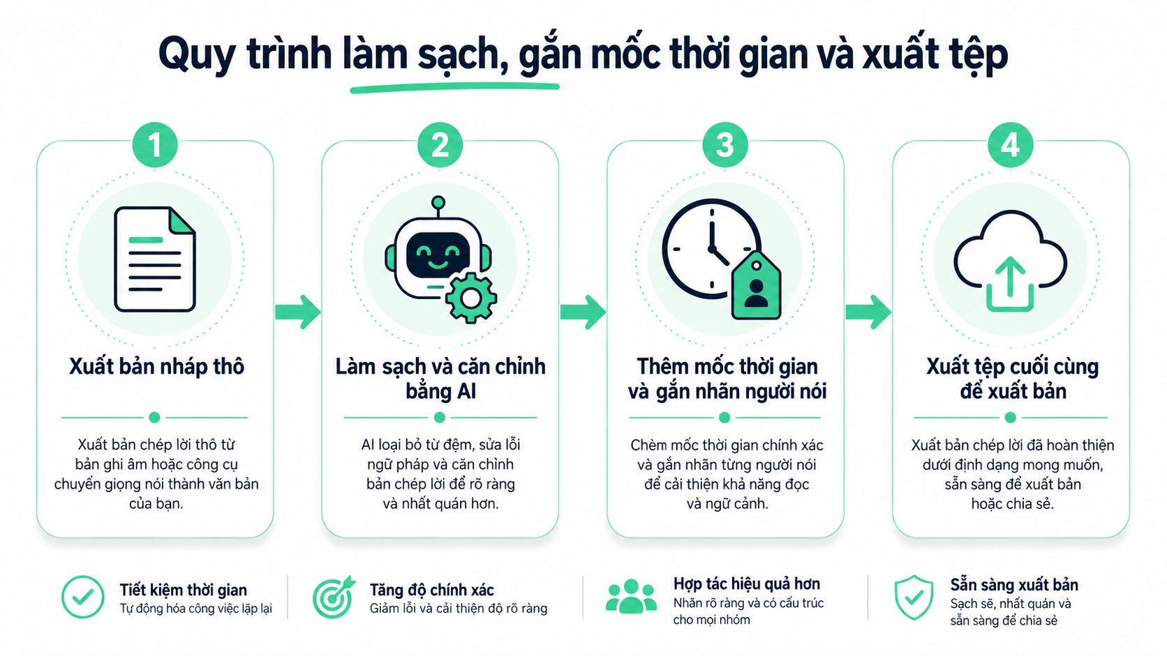 Infographic bốn bước minh họa quy trình làm sạch, gắn dấu thời gian và xuất bản ghi phỏng vấn chuyên nghiệp.