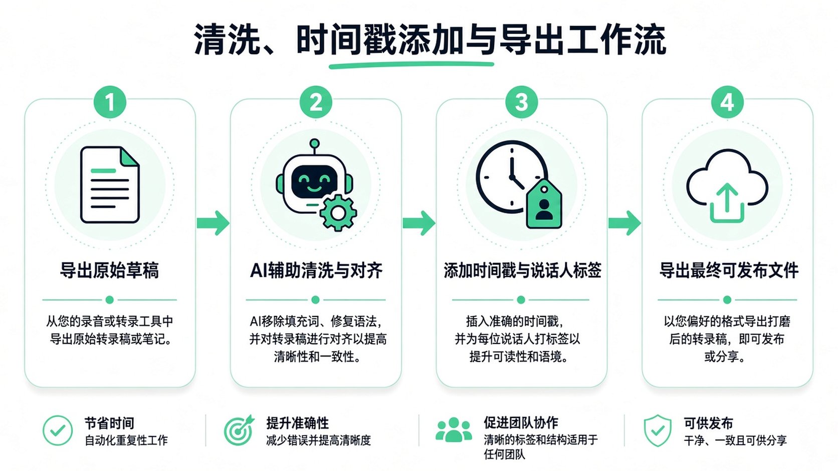 展示专业访谈转录稿清理、添加时间戳和导出工作流程的四步信息图。