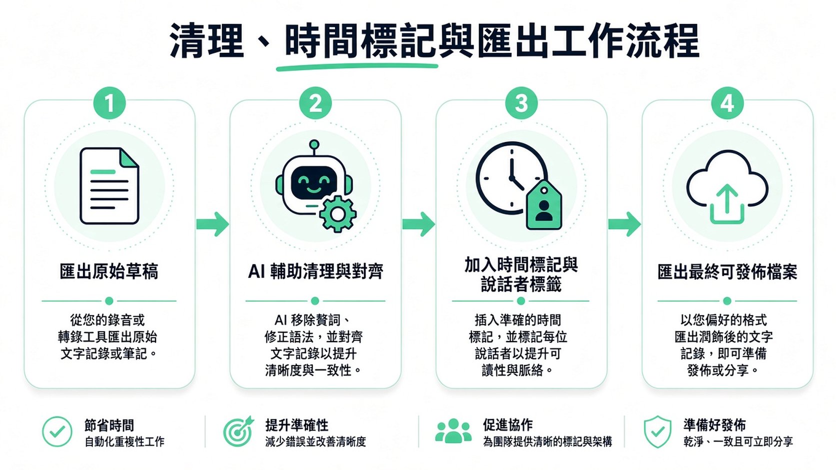 一張四步驟資訊圖，說明清理、加上時間戳記，以及匯出專業訪談轉錄稿的工作流程。