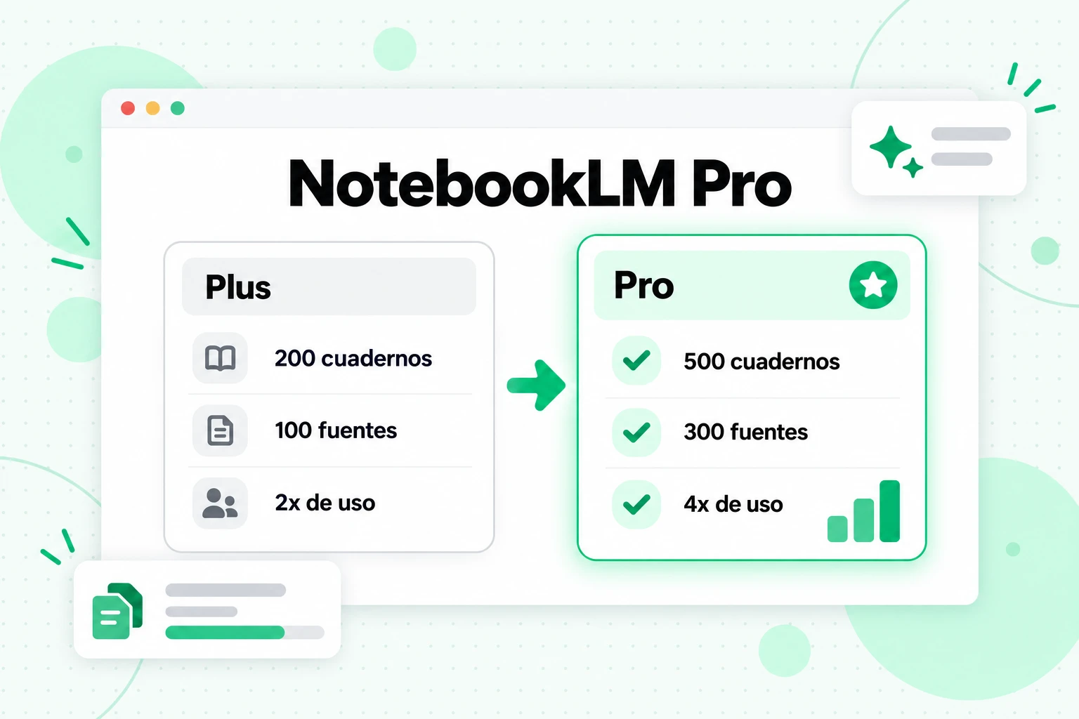 NotebookLM Pro comparado con NotebookLM Plus: 300 fuentes por cuaderno en Pro frente a 100 en el nivel Plus actual