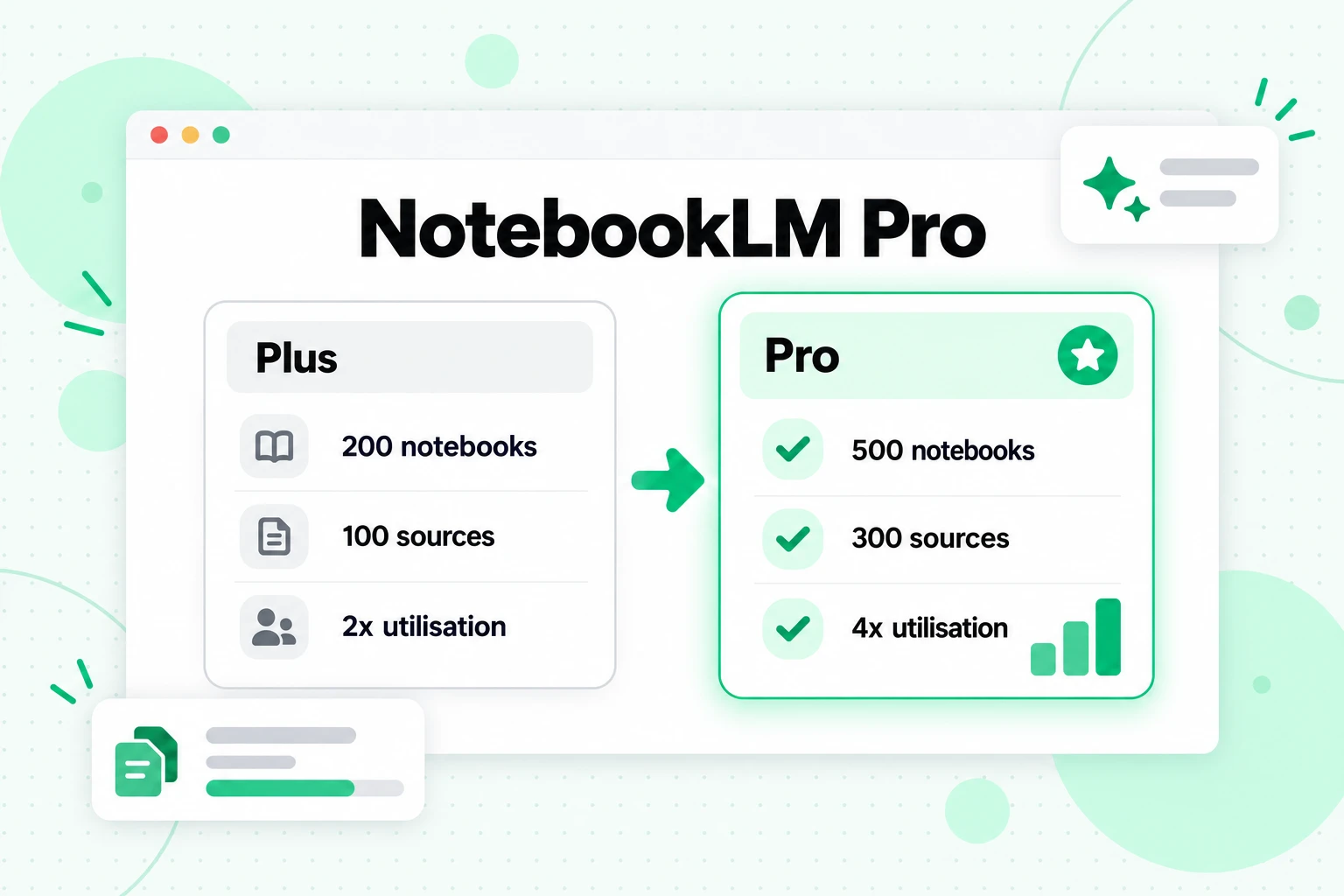 NotebookLM Pro comparé à NotebookLM Plus : 300 sources par bloc-notes dans Pro contre 100 dans l'offre Plus actuelle