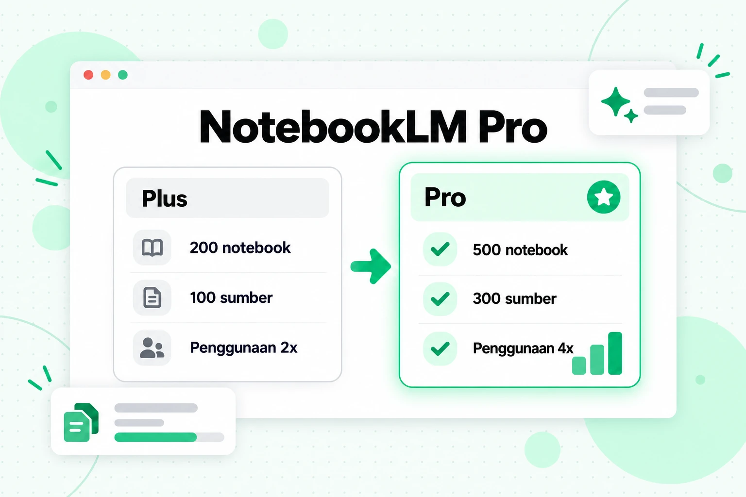 NotebookLM Pro dibandingkan dengan NotebookLM Plus: 300 sumber per notebook di Pro dibandingkan dengan 100 di tingkat Plus saat ini