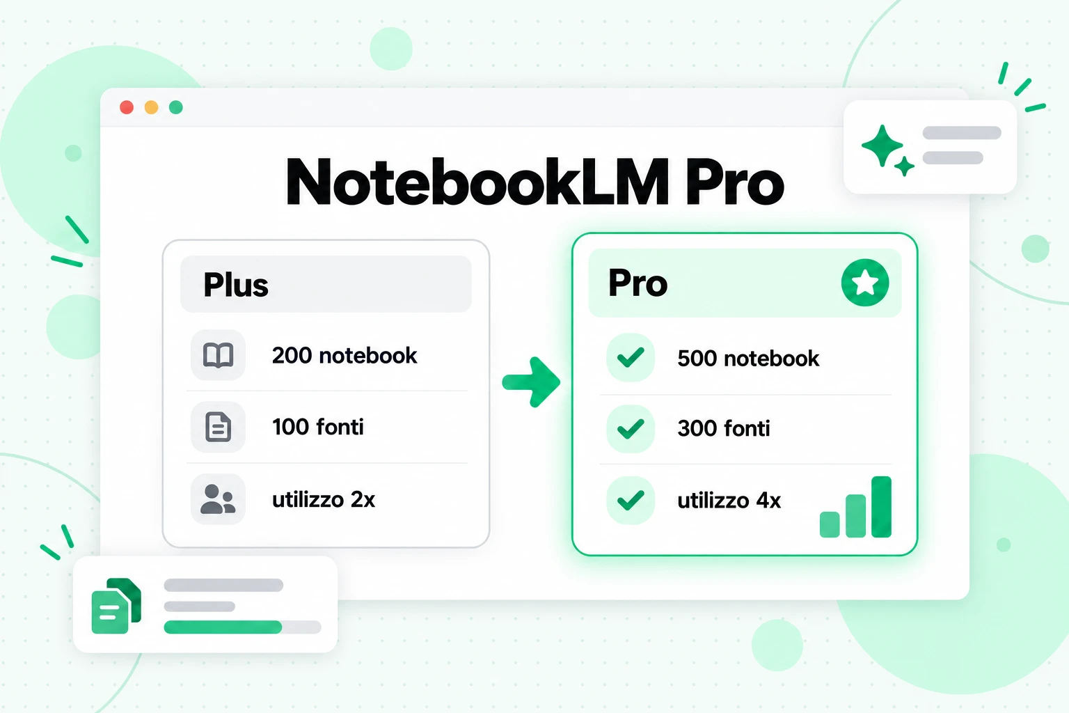 NotebookLM Pro a confronto con NotebookLM Plus: 300 fonti per notebook nella versione Pro contro le 100 dell'attuale piano Plus