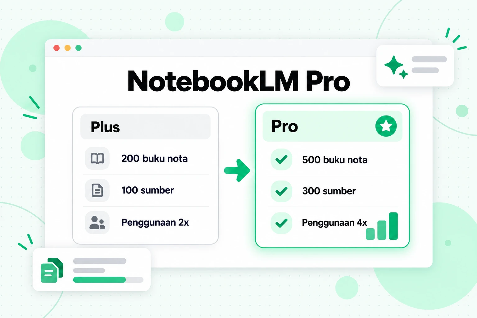 NotebookLM Pro berbanding NotebookLM Plus: 300 sumber bagi setiap buku nota dalam Pro berbanding 100 dalam peringkat Plus hari ini