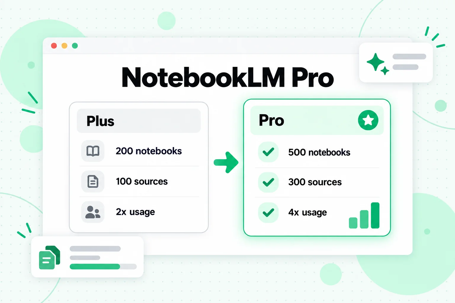 NotebookLM Pro compared with NotebookLM Plus: 300 sources per notebook in Pro versus 100 in today's Plus tier