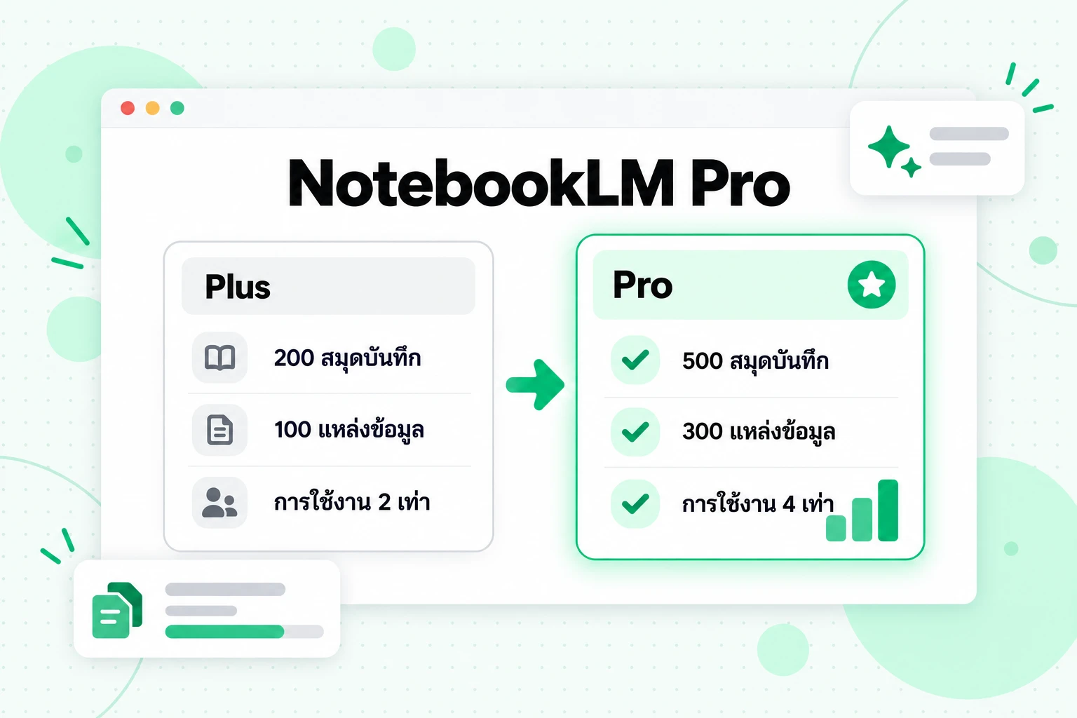 NotebookLM Pro เปรียบเทียบกับ NotebookLM Plus: 300 แหล่งข้อมูลต่อสมุดโน้ตใน Pro เทียบกับ 100 แหล่งในระดับ Plus ปัจจุบัน