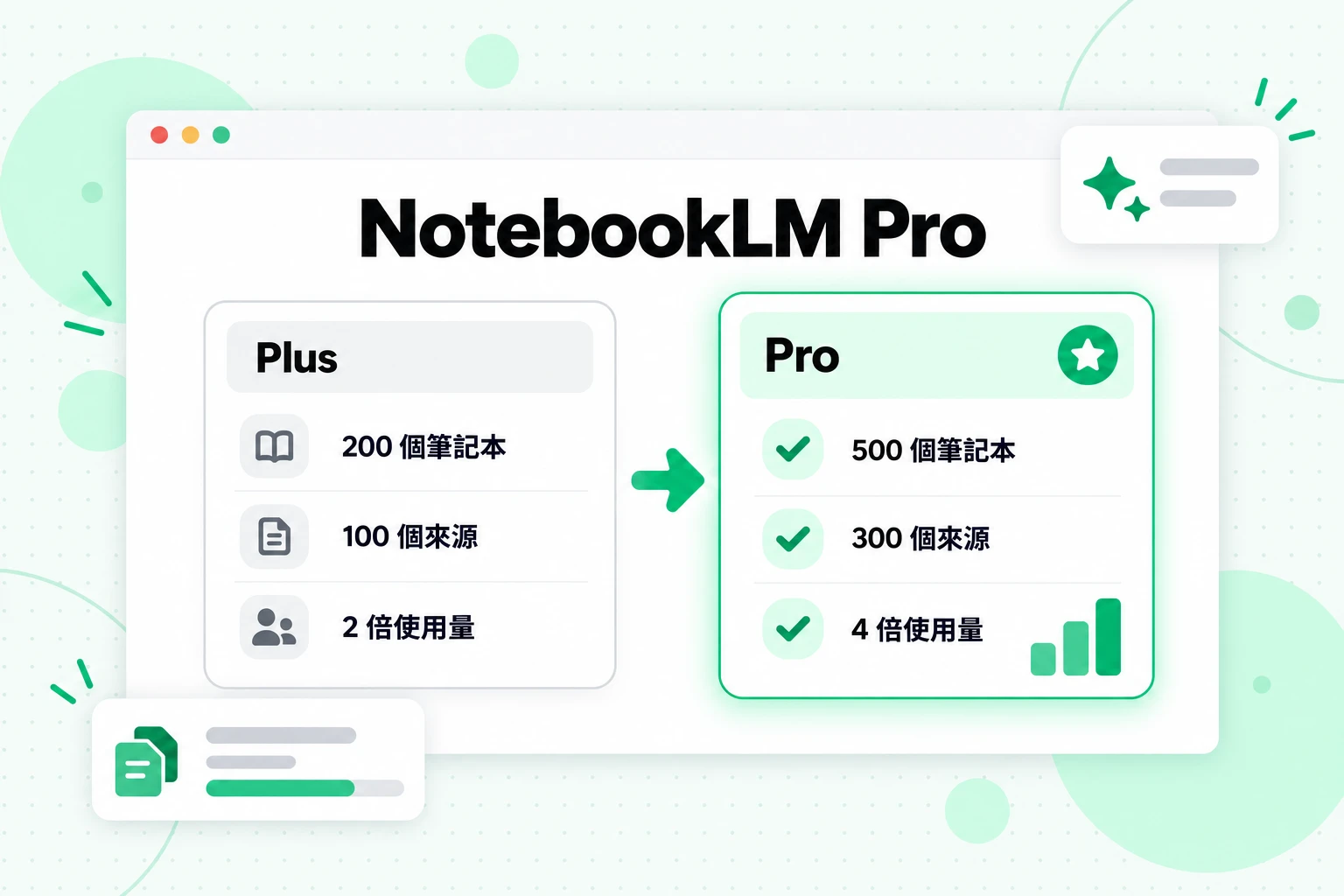 NotebookLM Pro 與 NotebookLM Plus 的比較:Pro 每個筆記本可使用 300 個來源,而現今的 Plus 方案為 100 個來源
