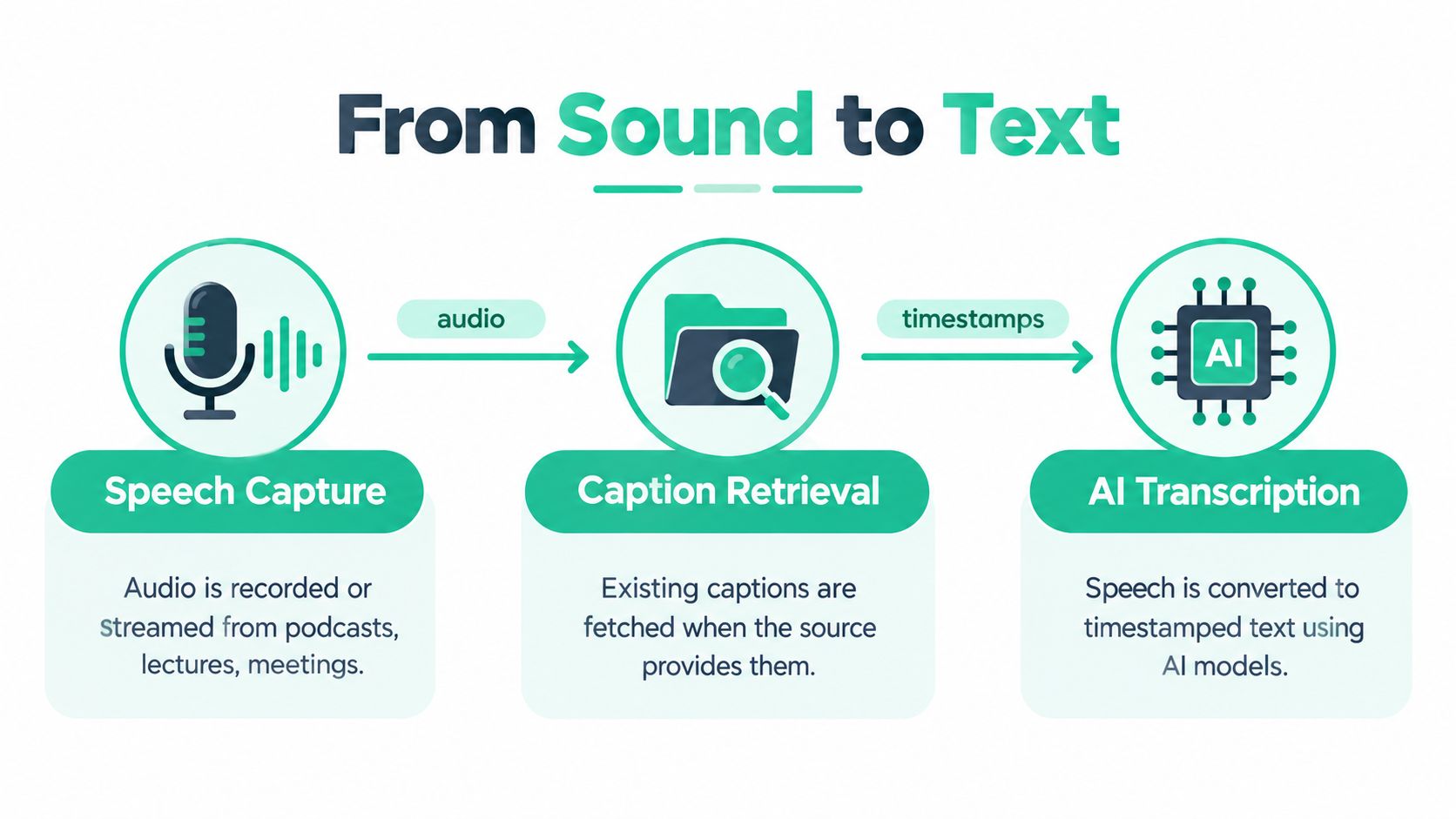 An infographic diagram illustrating the process of converting audio recordings into timestamped text through AI technology.