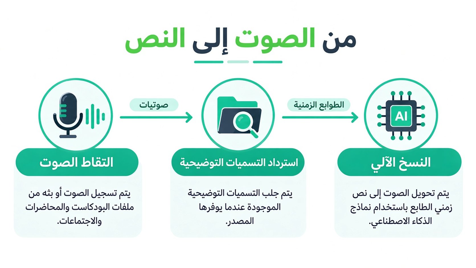 مخطط إنفوجرافيك يوضح عملية تحويل التسجيلات الصوتية إلى نص موقّت بالطوابع الزمنية عبر تقنية الذكاء الاصطناعي.