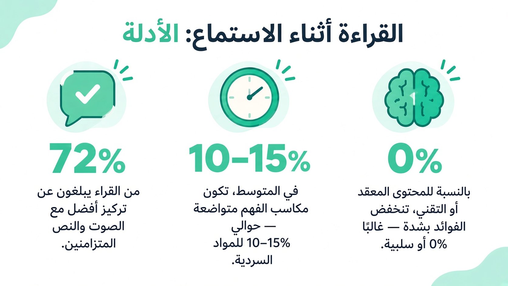 مخطط معلوماتي يلخّص الأبحاث حول القراءة أثناء الاستماع، ويسلّط الضوء على مكاسب التركيز، وتحسّن الفهم، وانخفاضات الأداء المحتملة.