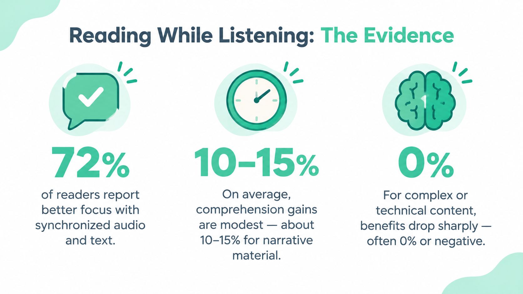 An infographic summarizing research on reading while listening, highlighting focus gains, comprehension improvements, and potential performance drops.
